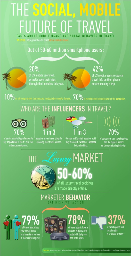 Mobile Travel: How Do You Use Your Smartphone? IMG Cred: Design You Trust